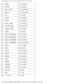 Page 81Pin Assignments for I/O Connectors: Dell Latitude C610/C510 Service Manu\
al
72GND 172SAD15
73 INIT# 173SAD16
74 SLCT_IN# 174SC/BE1#
75 BUSY 175CD/BE2#
76 PE 176GND
77 SLCT 177SAD17
78 GND 178SAD18
79 DAT_SMB 179SAD19
80 DCLK_SMB 180SAD20
81 SMB_INIT# 181SAD21
82 GND 182GND
83 DAT_DOCKSM1 183SAD22
84 CLK_DOCKSM1 184SAD23
85 DAT_DOCKKBD 185SAD24
86 CLK_DOCKKBD 186SC/BE3#
87 GND 187SAD25
88 RI0 188GND
89 CTS0 189SAD26
90 RTS0 190SAD27
91 DSR0 191SAD28
92 GND 192SAD29
93 DTR0 193SAD30
94 TXD0# 194SAD31
95...