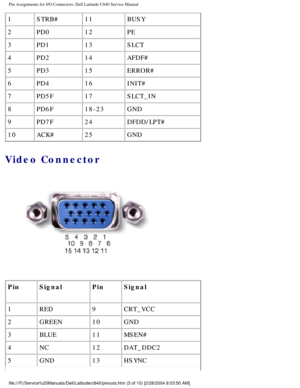 Page 74Pin Assignments for I/O Connectors: Dell Latitude C840 Service Manual
1STRB# 11BUSY
2 PD0 12PE
3 PD1 13SLCT
4 PD2 14AFDF#
5 PD3 15ERROR#
6 PD4 16INIT#
7 PD5F 17SLCT_IN
8 PD6F 18-23GND
9 PD7F 24DFDD/LPT#
10 ACK# 25GND
Video Connector 
 
Pin Signal PinSignal
1 RED 9CRT_VCC
2 GREEN 10GND
3 BLUE 11MSEN#
4 NC 12DAT_DDC2
5 GND 13HSYNC
file:///F|/Service%20Manuals/Dell/Latitude/c840/pinouts.htm (3 of 10) \
[2/28/2004 8:03:50 AM] 