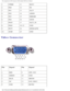 Page 74Pin Assignments for I/O Connectors: Dell Latitude C840 Service Manual
1STRB# 11BUSY
2 PD0 12PE
3 PD1 13SLCT
4 PD2 14AFDF#
5 PD3 15ERROR#
6 PD4 16INIT#
7 PD5F 17SLCT_IN
8 PD6F 18-23GND
9 PD7F 24DFDD/LPT#
10 ACK# 25GND
Video Connector 
 
Pin Signal PinSignal
1 RED 9CRT_VCC
2 GREEN 10GND
3 BLUE 11MSEN#
4 NC 12DAT_DDC2
5 GND 13HSYNC
file:///F|/Service%20Manuals/Dell/Latitude/c840/pinouts.htm (3 of 10) \
[2/28/2004 8:03:50 AM] 