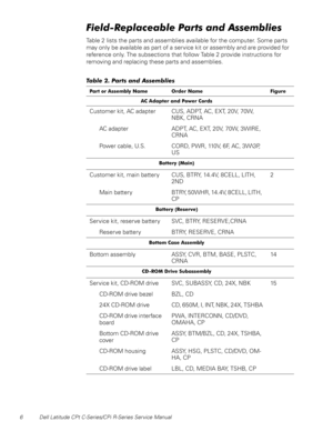 Page 146 Dell Latitude CPt C-Series/CPi R-Series Service Manual
)LHOG5HSODFHDEOH3DUWVDQG$VVHPEOLHV
Table 2 lists the parts and assemblies available for the computer. Some parts
may only be available as part of a service kit or assembly and are provided for
reference only. The subsections that follow Table 2 provide instructions for
removing and replacing these parts and assemblies.
7DEOH  3DUWV DQG $VVHPEOLHV
3DUW RU $VVHPEO\ 1DPH 2UGHU 1DPH )LJXUH
$& $GDSWHU DQG 3RZHU &RUGV
Customer kit, AC adapter CUS,...