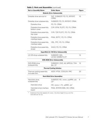 Page 15Dell Latitude CPt C-Series/CPi R-Series Service Manual 7
LVNHWWH ULYH 6XEDVVHPEO\
Diskette drive service kit SVC, SUBASSY, FD, F3, INT/EXT,
CRNA15
Diskette drive subassembly SUBASSY, FD, F3, INT/EXT, CRNA
Diskette drive FD, F3, CRNA
Diskette drive assembly
bottom coverCVR, BTM, PLSTC, FD, F3, CRNA
Diskette drive assembly
top coverCVR, TOP, PLSTC, FD, F3, CRNA
Diskette drive assembly
interface boardPWA, INTFC, FD, F3, CRNA
Diskette drive assembly
interface cableCBL, FPC, FD, F3, CRNA
Diskette drive...