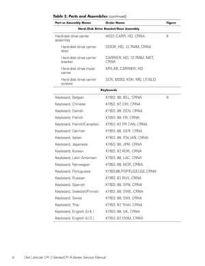 Page 168 Dell Latitude CPt C-Series/CPi R-Series Service Manual
+DUGLVN ULYH %UDFNHWRRU $VVHPEO\
Hard-disk drive carrier
assemblyASSY, CARR, HD, CRNA 6
Hard-disk drive carrier
doorDOOR, HD, 12.7MM, CRNA
Hard-disk drive carrier
bracketCARRIER, HD, 12.7MM, MET,
CRNA
Hard-disk drive mylar
carrierMYLAR, CARRIER, HD
Hard-disk drive carrier
screwsSCR, M3X3, KSH, MS, LP, BLO
.H\ERDUGV
Keyboard, Belgian KYBD, 88, BEL, CRNA 9
Keyboard, Chinese KYBD, 87, CHI, CRNA
Keyboard, Danish KYBD, 88, DEN, CRNA
Keyboard, French...