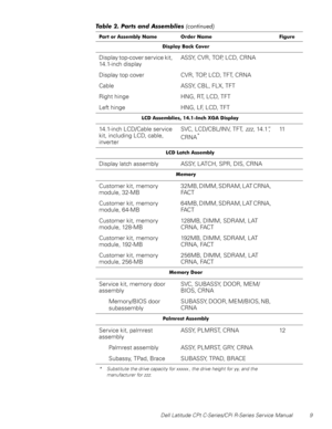 Page 17Dell Latitude CPt C-Series/CPi R-Series Service Manual 9
LVSOD\ %DFN &RYHU
Display top-cover service kit,
14.1-inch displayASSY, CVR, TOP, LCD, CRNA
Display top cover CVR, TOP, LCD, TFT, CRNA
Cable ASSY, CBL, FLX, TFT
Right hinge HNG, RT, LCD, TFT
Left hinge HNG, LF, LCD, TFT
/& $VVHPEOLHV ,QFK ;*$ LVSOD\
14.1-inch LCD/Cable service
kit, including LCD, cable,
inverterSVC, LCD/CBL/INV, TFT,zzz, 14.1”,
CRNA
*
11
/& /DWFK $VVHPEO\
Display latch assembly ASSY, LATCH, SPR, DIS, CRNA
0HPRU\
Customer kit,...