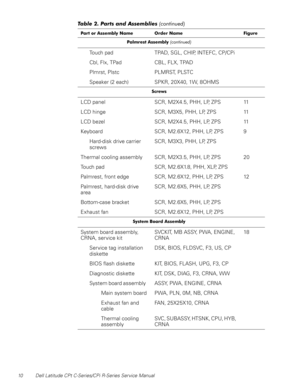 Page 1810 Dell Latitude CPt C-Series/CPi R-Series Service Manual
3DOPUHVW $VVHPEO\FRQWLQXHG
Touch pad TPAD, SGL, CHIP, INTEFC, CP/CPi
Cbl, Flx, TPad CBL, FLX, TPAD
Plmrst, Plstc PLMRST, PLSTC
Speaker (2 each) SPKR, 20X40, 1W, 8OHMS
6FUHZV
LCD panel SCR, M2X4.5, PHH, LP, ZPS 11
LCD hinge SCR, M3X5, PHH, LP, ZPS 11
LCD bezel SCR, M2X4.5, PHH, LP, ZPS 11
Keyboard SCR, M2.6X12, PHH, LP, ZPS 9
Hard-disk drive carrier
screwsSCR, M3X3, PHH, LP, ZPS
Thermal cooling assembly SCR, M2X3.5, PHH, LP, ZPS 20
Touch pad SCR,...