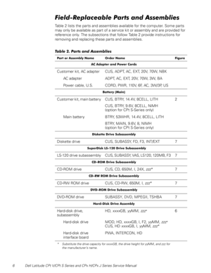 Page 136 Dell Latitude CPt V/CPt S Series and CPx H/CPx J Series Service Manual
	3 /
4/	
Table 2 lists the parts and assemblies available for the computer. Some parts 
may only be available as part of a service kit or assembly and are provided for 
reference only. The subsections that follow Table 2 provide instructions for 
removing and replacing these parts and assemblies.
#/)
4/	
.

!%
 
 #
!!

.


Customer...