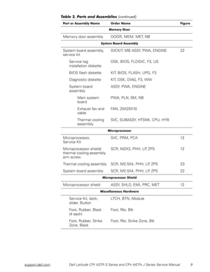 Page 16support.dell.comDell Latitude CPt V/CPt S Series and CPx H/CPx J Series Service Manual 9
+
	


Memory door assembly DOOR, MEM, MET, NB
0/

!%
System board assembly, 
service kitSVCKIT, MB ASSY, PWA, ENGINE 22
Service tag 
installation disketteDSK, BIOS, FLDSVC, F3, US
BIOS flash diskette KIT, BIOS, FLASH, UPG, F3
Diagnostic diskette KIT, DSK, DIAG, F3, WW
System board 
assembly ASSY, PWA, ENGINE
Main system 
boardPWA, PLN, 0M, NB
Exhaust fan and 
cableFAN, 25X25X10
Thermal cooling...