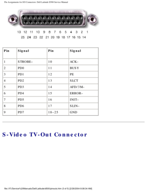 Page 73Pin Assignments for I/O Connectors: Dell Latitude D500 Service Manual
 
Pin Signal PinSignal
1 STROBE– 10ACK–
2 PD0 11BUSY
3 PD1 12PE
4 PD2 13SLCT
5 PD3 14AFD/3M–
6 PD4 15ERROR–
7 PD5 16INIT–
8 PD6 17SLIN–
9 PD7 18–25GND
S-Video TV-Out Connector
file:///F|/Service%20Manuals/Dell/Latitude/d500/pinouts.htm (3 of 5) [\
2/28/2004 8:08:34 AM] 