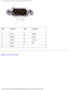 Page 75Pin Assignments for I/O Connectors: Dell Latitude D500 Service Manual
 
Pin Signal PinSignal
1 DCD 6DSR
2 RXDA 7RTS
3 TXDA 8CTS
4 DTR 9RI
5 GND   
Back to Contents Page
 
file:///F|/Service%20Manuals/Dell/Latitude/d500/pinouts.htm (5 of 5) [\
2/28/2004 8:08:34 AM] 