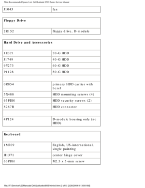 Page 82Mini Recommended Spares List: Dell Latitude D505 Series Service Manual
J1043fan
Floppy Drive
2R152 floppy drive, D-module
Hard Drive and Accessories
1E321 20-G HDD
J1749 40-G HDD
9Y273 60-G HDD
P1128 80-G HDD
 
0R854 primary HDD carrier with 
bezel
5X488 HDD mounting screws (4)
63PDH HDD security screws (2)
8267R HDD connector
 
4P124 D-module housing only (no 
HDD)
Keyboard
1M709 English, US-international, 
single pointing
H1371 center hinge cover
63PDH M2.5 x 5-mm screw...