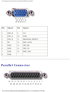 Page 71Pin Assignments for I/O Connectors: Dell Latitude D600 Service Manual
 
Pin Signal PinSignal
1 CRT_R 95V+
2 CRT_G 10GND
3 CRT_B 11MONITOR_DETECT–
4 NC 12DDC_DATA
5 GND 13CRT_HS
6 GND 14CRT_VS
7 GND 15DDC_CLK
8 GND   
Parallel Connector
 
file:///F|/Service%20Manuals/Dell/Latitude/d600/pinouts.htm (2 of 3) [\
2/28/2004 8:15:55 AM] 