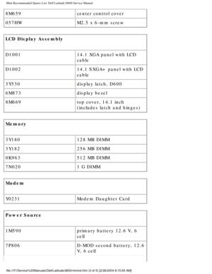 Page 75Mini Recommended Spares List: Dell Latitude D600 Service Manual
8M659center control cover
057HW M2.5 x 6-mm screw
LCD Display Assembly
D1001 14.1 XGA panel with LCD 
cable
D1002 14.1 SXGA+ panel with LCD 
cable
3Y530 display latch, D600
6M873 display bezel
8M669 top cover, 14.1 inch 
(includes latch and hinges)
Memory
3Y180 128 MB DIMM
3Y182 256 MB DIMM
0K963 512 MB DIMM
7N020 1 G DIMM
Modem
Y0231 Modem Daughter Card
Power Source
1M590 primary battery 12.6 V, 6 
cell
7P806 D-MOD second battery, 12.6 
V,...
