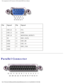 Page 71Pin Assignments for I/O Connectors: Dell Latitude D600 Service Manual
 
Pin Signal PinSignal
1 CRT_R 95V+
2 CRT_G 10GND
3 CRT_B 11MONITOR_DETECT–
4 NC 12DDC_DATA
5 GND 13CRT_HS
6 GND 14CRT_VS
7 GND 15DDC_CLK
8 GND   
Parallel Connector
 
file:///F|/Service%20Manuals/Dell/Latitude/d600/pinouts.htm (2 of 3) [\
2/28/2004 8:15:55 AM] 