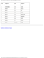 Page 72Pin Assignments for I/O Connectors: Dell Latitude D600 Service Manual
PinSignal PinSignal
1 STROBE– 10ACK–
2 PD0 11BUSY
3 PD1 12PE
4 PD2 13SLCT
5 PD3 14AFD/3M–
6 PD4 15ERROR–
7 PD5 16INIT–
8 PD6 17SLIN–
9 PD7 18-25GND
Back to Contents Page
 
file:///F|/Service%20Manuals/Dell/Latitude/d600/pinouts.htm (3 of 3) [\
2/28/2004 8:15:55 AM] 