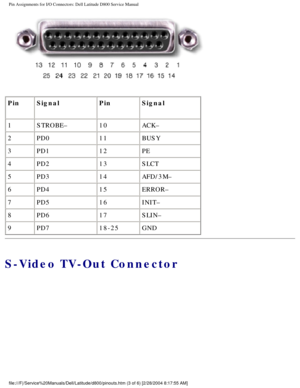 Page 72Pin Assignments for I/O Connectors: Dell Latitude D800 Service Manual
 
Pin Signal PinSignal
1 STROBE– 10ACK–
2 PD0 11BUSY
3 PD1 12PE
4 PD2 13SLCT
5 PD3 14AFD/3M–
6 PD4 15ERROR–
7 PD5 16INIT–
8 PD6 17SLIN–
9 PD7 18-25GND
S-Video TV-Out Connector
file:///F|/Service%20Manuals/Dell/Latitude/d800/pinouts.htm (3 of 6) [\
2/28/2004 8:17:55 AM] 