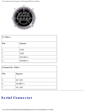 Page 73Pin Assignments for I/O Connectors: Dell Latitude D800 Service Manual
 
S-Video
Pin Signal
1 GND
2 GND
3 DLUMA-L
4 DCRMA-L
Composite Video
Pin Signal
5 SP_DIF
6 DCMPS-L
7 SP_DIF
Serial Connector
file:///F|/Service%20Manuals/Dell/Latitude/d800/pinouts.htm (4 of 6) [\
2/28/2004 8:17:55 AM] 