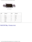 Page 74Pin Assignments for I/O Connectors: Dell Latitude D800 Service Manual
 
Pin Signal PinSignal
1 DCD 6DSR
2 RXDA 7RTS
3 TXDA 8CTS
4 DTR 9RI
5 GND   
Dell D/Bay Connector
file:///F|/Service%20Manuals/Dell/Latitude/d800/pinouts.htm (5 of 6) [\
2/28/2004 8:17:55 AM] 