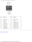 Page 75Pin Assignments for I/O Connectors: Dell Latitude D800 Service Manual
 
Pin Signal PinSignal
1 USB_VCC 8SMB_CLK
2 USB_D- 9GND
3 USB_D+ 10SHIELD GND
4 USB_GND 11SHIELD GND
5 PWR_SRC  12SHIELD GND
6 SMB_DAT 13SHIELD GND
7 MODPRES# 14SHIELD GND
Back to Contents Page
 
file:///F|/Service%20Manuals/Dell/Latitude/d800/pinouts.htm (6 of 6) [\
2/28/2004 8:17:55 AM] 