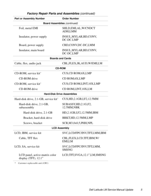 Page 5Dell Latitude LM Service Manual Update 5
Board Assemblies (continued)
Foil, metal EMI SHLD,EMI,AL,W/CNDCT 
ADH,LMM
Insulator, power supply INSUL,MYLAR,BD,CONV,
DC-DC.LMP
Board, power supply CRD,CONV,DC-DC,LMM
Insulator, main board INSUL,MYLAR,BD,CONV,
DC-DC,LMP
Boards and Cards
Cable, flex, audio jack  CBL,FLEX,JK,AUD,W/EMI,LM
CD-ROM
CD-ROM, service kit*CUS,CD ROM,6X,LMP
CD-ROM drive CD ROM,6X,LMP
CD-ROM, service kit
*CUS,CD ROM,I,INT,10X,LMP
CD-ROM drive CD ROM,I,INT,10X,LM
Hard-Disk Drive Assemblies...