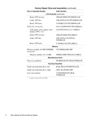 Page 66 Dell Latitude LM Service Manual Update
LCD Assembly (continued)
Board, TFT inverter  CRD,INVRTR,TFT,SMSNG,LM
Cable, TFT flex CBL,FLEX,LCD,TFT,SMSNG,LM
Bezel, TFT back CVR,BK,LCD,TFT,SMSNG,LM
LCD, LG, service kit SVC,LCD/FPC/INV,TFT,LMM,LG
LCD panel, active-matrix color 
display (TFT), 12.1”LCD,TFT,SVGA,12.1”,LMP,LG
Board, TFT inverter 
CRD,INVRTR,TFT,LMP,LG
Cable, TFT flex CBL,FLEX,LCD,TFT,LG,
W/EMI,LM
Bezel, TFT back
CVR,BK,LCD,TFT,LMP,LG
Memory
Memory module, 64-MB SODIMM, 
service...