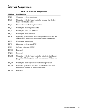 Page 17System Overview 1-7
Interrupt Assignments
Table 1-1.  Interrupt Assignments
IRQ Line Used/Available
IRQ0 Generated by the system timer
IRQ1 Generated by the keyboard controller to signal that the key-
board output buffer is full
IRQ2 Cascade to second interrupt controller
IRQ3 Used by the infrared port (COM2)
IRQ4 Used by the serial port (COM1)
IRQ5 Used by the audio controller
IRQ6 Generated by the diskette drive controller to indicate that the 
diskette drive requires the attention of the...