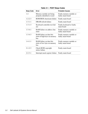 Page 323-2 Dell Latitude LM Systems Service Manual
     
Table 3-1.  POST Beep Codes 
Beep Code Error Probable Causes
1-2 Memory module not being 
properly identified or usedFault
y memory module or 
fault
y main board
1-2-2-3 ROM BIOS checksum failure Fault
y main board
1-3-1-1 DRAM refresh failure Fault
y main board
1-3-1-3 Ke
yboard controller test fail-
ureFaulty keyboard or faulty 
main board
1-3-4-1 RAM failure on address line 
nnnnFault
y memory module or 
fault
y main board
1-3-4-3 RAM failure on data...