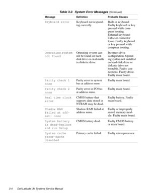 Page 343-4 Dell Latitude LM Systems Service Manual
Keyboard errorKeyboard not respond-
ing correctly.Built-in keyboard: 
Faulty keyboard or key 
pressed while com-
puter booting. 
External keyboard: 
Cable or connector 
loose. Faulty keyboard 
or key pressed while 
computer booting.
Operating system 
not foundOperating system can-
not be found on hard-
disk drive or on diskette 
in diskette drive.Incorrect drive 
configuration. Operat-
ing system not installed 
on hard-disk drive or 
diskette drive not...