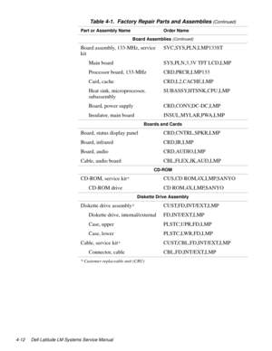 Page 484-12 Dell Latitude LM Systems Service Manual
Board Assemblies (Continued)
Board assembly, 133-MHz, service 
kitSVC,SYS,PLN,LMP133ST
Main board  SYS,PLN,3.3V TFT LCD,LMP
Processor board, 133-MHz   CRD,PRCR,LMP133
Card, cache CRD,L2,CACHE,LMP
Heat sink, microprocessor, 
subassemblySUBASSY,HTSNK,CPU,LMP
Board, power supply CRD,CONV,DC-DC,LMP
Insulator, main board INSUL,MYLAR,PWA,LMP
Boards and Cards
Board, status display panel CRD,CNTRL,SPKR,LMP
Board, infrared CRD,IR,LMP
Board, audio CRD,AUDIO,LMP
Cable,...