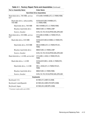 Page 49Removing and Replacing Parts 4-13
Hard-Disk Drive Assemblies
Hard-disk drive, 540-MB, service 
kit*CUS,HD,540MB,I,F2,12.5MM,NBK
Hard-disk drive, subassembly, 
540-MBSUBASSY,HD,540MB,LF2,
12.5MM,NBK
Hard-disk drive, 540-MB HD,540MB,I,F2,12.5MM,NBK
Bracket, hard-disk drive BRKT,HD,12.5MM,LMP
Screws, bracket SCR,3X.5X3,FLH,PNH,MS,ZPS,HD
Hard-disk drive, 810-MB, service 
kit*CUS,HD,810MB,12.5MM,NN,#1,
NBK
Hard-disk drive, 810-MB SUBASSY,HD,810MB,12.5MM,NN,
NBK
Hard-disk drive, 810-MB...