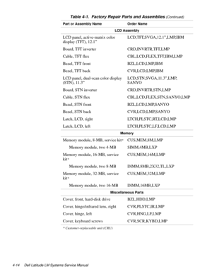 Page 504-14 Dell Latitude LM Systems Service Manual
LCD Assembly
LCD panel, active-matrix color 
display (TFT), 12.1”LCD,TFT,SVGA,12.1”,LMP,IBM
Board, TFT inverter CRD,INVRTR,TFT,LMP
Cable, TFT flex  CBL,LCD,FLEX,TFT,IBM,LMP
Bezel, TFT front BZL,LCD,LMP,IBM
Bezel, TFT back CVR,LCD,LMP,IBM
LCD panel, dual-scan color display 
(STN), 11.3”LCD,STN,SVGA,11.3”,LMP,
SANYO
Board, STN inverter CRD,INVRTR,STN,LMP
Cable, STN flex CBL,LCD,FLEX,STN,SANYO,LMP
Bezel, STN front BZL,LCD,LMP,SANYO
Bezel, STN back...