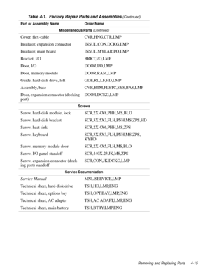 Page 51Removing and Replacing Parts 4-15
Miscellaneous Parts (Continued)
Cover, flex-cable CVR,HNG,CTR,LMP
Insulator, expansion connector INSUL,CON,DCKG,LMP
Insulator, main board INSUL,MYLAR,I/O,LMP
Bracket, I/O BRKT,I/O,LMP
Door, I/O DOOR,I/O,LMP
Door, memory module DOOR,RAM,LMP
Guide, hard-disk drive, left GDE,RL,LF,HD,LMP
Assembly, base CVR,BTM,PLSTC,SYS,BAS,LMP
Door, expansion connector (docking 
port)DOOR,DCKG,LMP
Screws
Screw, hard-disk module, lock SCR,2X.4X8,PHH,MS,BLO
Screw, hard-disk bracket...