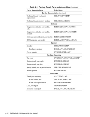 Page 524-16 Dell Latitude LM Systems Service Manual
Service Documentation (Continued)
Technical sheet, whole unit 
replacementTSH,WUE,SVC,LMP
Technical sheet, memory module TSH,MEM,LMP,ENG
Software
Diagnostics diskette, service kit, 
U.S.KIT,DSK,DIAG,V3.58,F3,US
Diagnostics diskette, service kit, 
SpanishKIT,DSK,DIAG,V3.58,F3,SPN
Software support diskette, service kit KIT,DSK,SSD,F3,LMP
BIOS upgrade, service kit KIT,FLASH,UPG,F3,LMP/LXi
Speaker
Speaker SPKR,AUDIO,LMP
Insulator, speaker INSUL,MYLAR,SPKR,LMP...