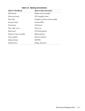 Page 53Removing and Replacing Parts 4-17
Table 4-2.  Naming Conventions  
Name in This Manual Name in Other Documents
Main board Mother board assembly
Processor board CPU daughter board
Heat sink Daughter card heat-sink assembly
Inverter board Invertor PWA
Front bezel LCD bezel
Flex-cable cover  Top cover
Back bezel LCD back plastics
Bottom or base assembly Bottom plastics
Top assembly Palm rest plastics
Infrared board I/R PWA
Diskette drive Floppy-disk drive 