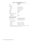 Page 221-12 Dell Latitude LM Systems Service Manual
Main Battery
Type  . . . . . . . . . . . . . . . . . . . .  lithium ion
Dimensions:
Height . . . . . . . . . . . . . . . .  22.0 mm (0.86 inch) 
Depth  . . . . . . . . . . . . . . . .  219.0 mm (8.62 inches)
Width  . . . . . . . . . . . . . . . .  57.8 mm (2.27 inches)
Weight. . . . . . . . . . . . . . . . . . .  0.44 kg (0.97 lb)
Voltage  . . . . . . . . . . . . . . . . . .  10.8 VDC
Capacity  . . . . . . . . . . . . . . . . .  42 WH
Charge time...