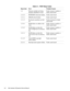 Page 323-2 Dell Latitude LM Systems Service Manual
     
Table 3-1.  POST Beep Codes 
Beep Code Error Probable Causes
1-2 Memory module not being 
properly identified or usedFault
y memory module or 
fault
y main board
1-2-2-3 ROM BIOS checksum failure Fault
y main board
1-3-1-1 DRAM refresh failure Fault
y main board
1-3-1-3 Ke
yboard controller test fail-
ureFaulty keyboard or faulty 
main board
1-3-4-1 RAM failure on address line 
nnnnFault
y memory module or 
fault
y main board
1-3-4-3 RAM failure on data...