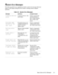 Page 33Beep Codes and Error Messages 3-3
System Error Messages
The following table lists (in alphabetical order) system error messages that may 
appear on the display during the boot routine or during normal computer 
operation.
 
Table 3-2.  System Error Messages
Message Definition Probable Causes
Diskette drive A 
errorConnector loose or  dis-
kette faulty.Faulty or incorrectly 
inserted diskette in 
drive. Faulty diskette 
drive. Faulty main 
board.
Extended RAM 
failed at off-
set: 
nnnn
Extended memory not...