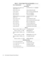 Page 504-14 Dell Latitude LM Systems Service Manual
LCD Assembly
LCD panel, active-matrix color 
display (TFT), 12.1”LCD,TFT,SVGA,12.1”,LMP,IBM
Board, TFT inverter CRD,INVRTR,TFT,LMP
Cable, TFT flex  CBL,LCD,FLEX,TFT,IBM,LMP
Bezel, TFT front BZL,LCD,LMP,IBM
Bezel, TFT back CVR,LCD,LMP,IBM
LCD panel, dual-scan color display 
(STN), 11.3”LCD,STN,SVGA,11.3”,LMP,
SANYO
Board, STN inverter CRD,INVRTR,STN,LMP
Cable, STN flex CBL,LCD,FLEX,STN,SANYO,LMP
Bezel, STN front BZL,LCD,LMP,SANYO
Bezel, STN back...