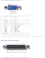 Page 95Pin Assignments for I/O Connectors: Dell Latitude V710/V740 Service Manu\
al
 
Pin Signal PinSignal
1 CRT_R 95V+
2 CRT_G 10GND
3 CRT_B 11MONITOR_DETECT–
4 NC 12DDC_DATA
5 GND 13CRT_HS
6 GND 14CRT_VS
7 GND 15DDC_CLK
8 GND   
Parallel Connector
 
file:///F|/Service%20Manuals/Dell/Latitude/v710-740/pinouts.htm (3 of 4\
) [2/28/2004 8:22:21 AM] 