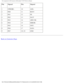 Page 96Pin Assignments for I/O Connectors: Dell Latitude V710/V740 Service Manu\
al
PinSignal PinSignal
1 STROBE– 10ACK–
2 PD0 11BUSY
3 PD1 12PE
4 PD2 13SLCT
5 PD3 14AFD/3M–
6 PD4 15ERROR–
7 PD5 16INIT–
8 PD6 17SLIN–
9 PD7 18-25GND
Back to Contents Page
 
 
 
file:///F|/Service%20Manuals/Dell/Latitude/v710-740/pinouts.htm (4 of 4\
) [2/28/2004 8:22:21 AM] 