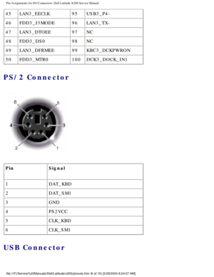 Page 68Pin Assignments for I/O Connectors: Dell Latitude X200 Service Manual
45LAN3_EECLK 95USB3_P4-
46 FDD3_J3MODE 96LAN3_TX-
47 LAN3_DTOEE 97NC
48 FDD3_DS0 98NC
49 LAN3_DFRMEE 99KBC3_DCKPWRON
50 FDD3_MTR0 100DCK3_DOCK_IN1
PS/2 Connector 
 
Pin Signal
1 DAT_KBD
2 DAT_SM1
3 GND
4 PS2VCC
5 CLK_KBD
6 CLK_SM1
USB Connector 
file:///F|/Service%20Manuals/Dell/Latitude/x200/pinouts.htm (6 of 10) \
[2/28/2004 8:24:07 AM] 