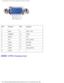 Page 64Pin Assignments for I/O Connectors: Dell Latitude X200 Service Manual
 
Pin Signal PinSignal
1 RED 9CRT_VCC
2 GREEN 10GND
3 BLUE 11NC
4 NC 12DAT_DDC2
5 GND 13HSYNC
6 GND 14VSYNC
7 GND 15CLK_DDC2
8 GND   
IEEE 1394 Connector 
file:///F|/Service%20Manuals/Dell/Latitude/x200/pinouts.htm (2 of 10) \
[2/28/2004 8:24:07 AM] 