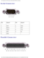 Page 70Pin Assignments for I/O Connectors: Dell Latitude X200 Service Manual
Serial Connector 
 
Pin Signal PinSignal
1 DCD 6DSR
2 RXDA 7RTS
3 TXDA 8CTS
4 DTR 9RI
5 GND   
Parallel Connector 
 
file:///F|/Service%20Manuals/Dell/Latitude/x200/pinouts.htm (8 of 10) \
[2/28/2004 8:24:07 AM] 