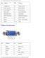 Page 71Pin Assignments for I/O Connectors: Dell Latitude X200 Service Manual
PinSignal PinSignal
1 STRB#/5V 10ACK#/DRV#
2 PD0/INDEX# 11BUSY/MTR#
3 PD1/TRK0# 12PE/WDATA#
4 PD2/WP# 13SLCT/WGATE#
5 PD3/RDATA# 14AUTOFD#
6 PD4/DSKCHG# 15ERROR#/HDSEL#
7 PD5F 16INIT#/DIR#
8 PD6F 17SLCT_IN/#STEP#
9 PD7F 18-25GND
Video Connector 
 
Pin Signal PinSignal
1 RED 9CRT_VCC
2 GREEN 10GND
3 BLUE 11NC
4 NC 12DAT_DDC2
5 GND 13HSYNC
file:///F|/Service%20Manuals/Dell/Latitude/x200/pinouts.htm (9 of 10) \
[2/28/2004 8:24:07 AM] 