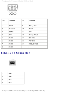 Page 78Pin Assignments for I/O Connectors: Dell Latitude X300 Service Manual 
 
Pin Signal PinSignal
1 RED 9CRT_VCC
2 GREEN 10GND
3 BLUE 11NC
4 NC 12DAT_DDC2
5 GND 13HSYNC
6 GND 14VSYNC
7 GND 15CLK_DDC2
8 GND   
IEEE 1394 Connector 
 
1 TPB-
2 TPB+
3 TPA-
4 TPA+
file:///F|/Service%20Manuals/Dell/Latitude/x300/pinouts.htm (2 of 9) [\
2/28/2004 8:26:40 AM] 