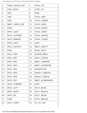 Page 80Pin Assignments for I/O Connectors: Dell Latitude X300 Service Manual 
1DCK3_DOCK_IN2* 2USB3_P2+
3 SYS_DCIN* 4USB3_P2-
5 VDC 6GND
7 VDC 8VGA3_RED
9 VDC 10VGA3_GREEN
11 KBC3_ADID_CLK 12VGA3_BLUE
13 GND 14VGA5_DDCD
15 PIO3_SLCT 16VGA5_DDCC
17 PIO3_AUTOFD* 18VGA5_HSYNC
19 PIO3_ERROR* 20VGA5_VSYNC
21 PIO3_INIT* 22GND
23 PIO3_SLCTIN* 24KBC3_EJECT*
25 GND 26DCK3_RST*
27 PIO3_PD0 28BATTB_PRES*
29 PIO3_PD1 30BAT3_VOLTB
31 PIO3_PD2 32KBC3_CHGENB
33 PIO3_PD3 34KBC3_DCHGENB
35 PIO3_PD4 36DCHGOUTB
37 PIO3_PD5...