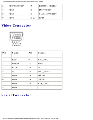 Page 83Pin Assignments for I/O Connectors: Dell Latitude X300 Service Manual 
6PD4/DSKCHG* 15ERROR*/HDSEL*
7 PD5F 16INIT*/DIR*
8 PD6F 17SLCT_IN/*STEP*
9 PD7F 18-25GND
Video Connector 
 
Pin Signal PinSignal
1 RED 9CRT_VCC
2 GREEN 10GND
3 BLUE 11NC
4 NC 12DAT_DDC2
5 GND 13HSYNC
6 GND 14VSYNC
7 GND 15CLK_DDC2
8 GND   
Serial Connector 
file:///F|/Service%20Manuals/Dell/Latitude/x300/pinouts.htm (7 of 9) [\
2/28/2004 8:26:40 AM] 