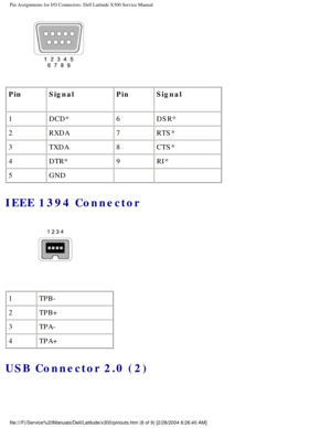 Page 84Pin Assignments for I/O Connectors: Dell Latitude X300 Service Manual 
 
Pin Signal PinSignal
1 DCD* 6DSR*
2 RXDA 7RTS*
3 TXDA 8CTS*
4 DTR* 9RI*
5 GND   
IEEE 1394 Connector 
 
1 TPB-
2 TPB+
3 TPA-
4 TPA+
USB Connector 2.0 (2) 
file:///F|/Service%20Manuals/Dell/Latitude/x300/pinouts.htm (8 of 9) [\
2/28/2004 8:26:40 AM] 