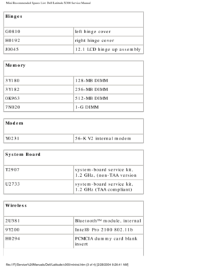 Page 88Mini Recommended Spares List: Dell Latitude X300 Service Manual 
Hinges
G0810left hinge cover
H0192 right hinge cover
J0045 12.1 LCD hinge up assembly
Memory
3Y180 128-MB DIMM
3Y182 256-MB DIMM
0K963 512-MB DIMM
7N020 1-G DIMM
Modem
Y0231 56-K V2 internal modem
System Board
T2907 system-board service kit, 
1.2 GHz, (non-TAA version
U2733 system-board service kit, 
1.2 GHz (TAA compliant)
Wireless
2U381 Bluetooth™ module, internal
9Y200 Intel® Pro 2100 802.11b
H0294 PCMCIA dummy card blank 
insert...