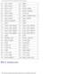 Page 81Pin Assignments for I/O Connectors: Dell Latitude X300 Service Manual 
55SIO3_TXD1* 56KBC3_
57 SIO3_RTS1* 58GND
59 SIO3_CTS1* 60AUD3_SPDIF
61 SIO3_R11* 62DCK3_PWRSW*
63 SIO3_DSR1* 64D_HP_IN
65 SIO3_DSR1* 66CHP3_USBIDE_RST*
67 SIO3_DCD1* 68DCK_VOLUP*
69 DCK_NICOMVDC 70KBC3_
71 GND 72GND*
73 LAN3_DCK_TRD2N 74LAN3_DCK_TRD3N
75 LAN3_DCK_TRD2P 76LAN3_DCK_TRD3P
77 LAN3_DCK_TRD0N 78LAN3_DCK_TRD1N
79 LAN3_DCK_TRD0P 80LAN3_DCK_TRD1P
81 GND 82GND
83 PWRON_CHG 84DCK3_LANACT*
85 DCK_VOLDN* 86100M_LED*
87 GND...