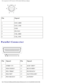 Page 82Pin Assignments for I/O Connectors: Dell Latitude X300 Service Manual 
 
Pin Signal
1 DAT_KBD
2 DAT_SM1
3 GND
4 PS2VCC
5 CLK_KBD
6 CLK_SM1
Parallel Connector 
 
Pin Signal PinSignal
1 STRB*/5V 10ACK*/DRV*
2 PD0/INDEX* 11BUSY/MTR*
3 PD1/TRK0* 12PE/WDATA*
4 PD2/WP* 13SLCT/WGATE*
5 PD3/RDATA* 14AUTOFD*
file:///F|/Service%20Manuals/Dell/Latitude/x300/pinouts.htm (6 of 9) [\
2/28/2004 8:26:40 AM] 