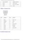 Page 83Pin Assignments for I/O Connectors: Dell Latitude X300 Service Manual 
6PD4/DSKCHG* 15ERROR*/HDSEL*
7 PD5F 16INIT*/DIR*
8 PD6F 17SLCT_IN/*STEP*
9 PD7F 18-25GND
Video Connector 
 
Pin Signal PinSignal
1 RED 9CRT_VCC
2 GREEN 10GND
3 BLUE 11NC
4 NC 12DAT_DDC2
5 GND 13HSYNC
6 GND 14VSYNC
7 GND 15CLK_DDC2
8 GND   
Serial Connector 
file:///F|/Service%20Manuals/Dell/Latitude/x300/pinouts.htm (7 of 9) [\
2/28/2004 8:26:40 AM] 